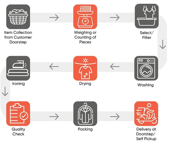 Laundry Process
